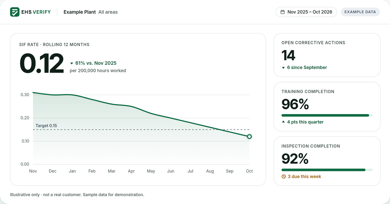 Example plant safety dashboard: SIF rate 0.12 per 200,000 hours worked, down 61% and under the 0.15 target; 14 open corrective actions; 96% training completion; 92% inspection completion. Example data, not a real customer.