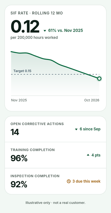 Example plant safety dashboard: SIF rate 0.12 per 200,000 hours worked, down 61% and under the 0.15 target; 14 open corrective actions; 96% training completion; 92% inspection completion. Example data, not a real customer.